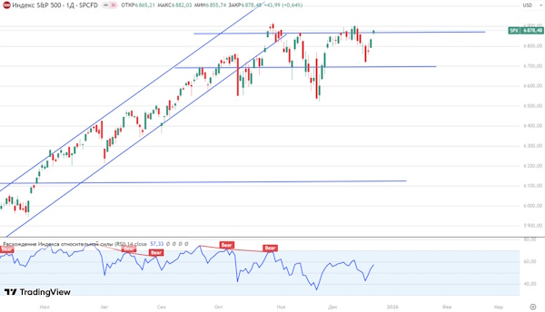 Американский рынок входит в рождественское ралли